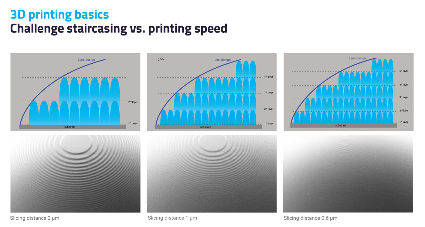 Infographic 3D printing finest features smooth contours high-resolution; staircasing vs. printing speed in challenge